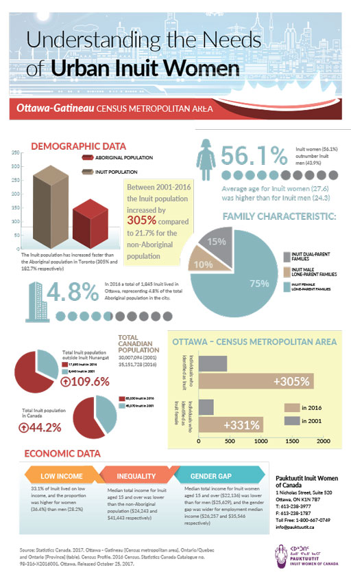 pauktuutit_infographic_ottawa_gatineau