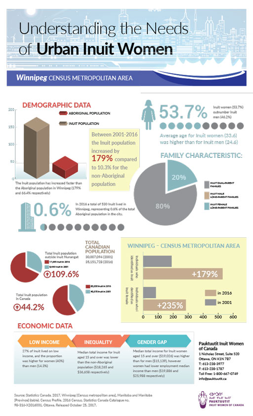 pauktuutit_infographic_winnipeg
